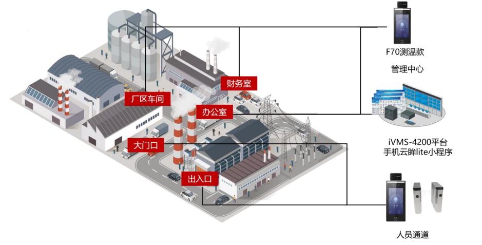 防疫测温、测温监控